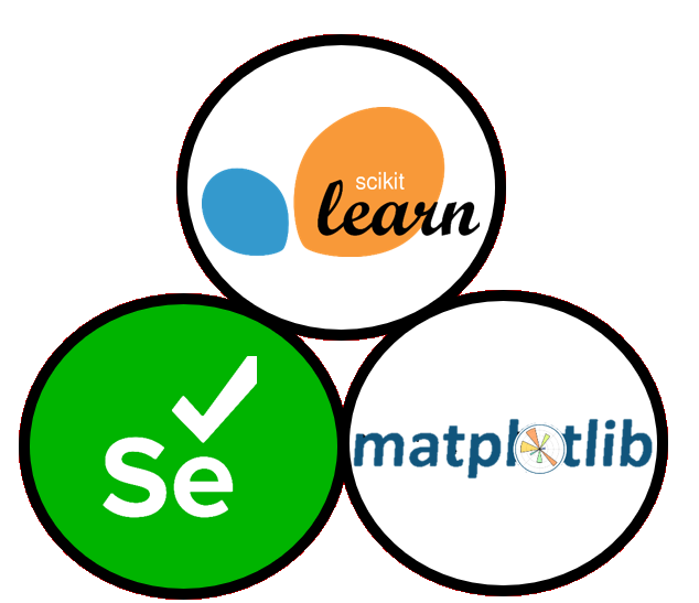 Tools Used: Selenium, Scikit-learn, Matplotlib